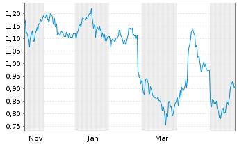 Chart Mini Future Long Borussia Dortmund - 1 Year