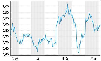 Chart Mini Future Short Borussia Dortmund - 1 Jahr
