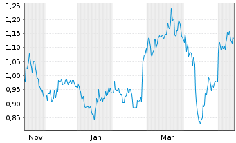 Chart Mini Future Short Borussia Dortmund - 1 Jahr