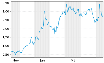 Chart Mini Future Long Moderna - 1 Year