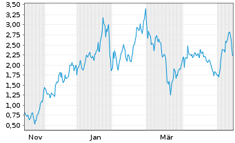 Chart Mini Future Long Pan American Silver - 1 Year