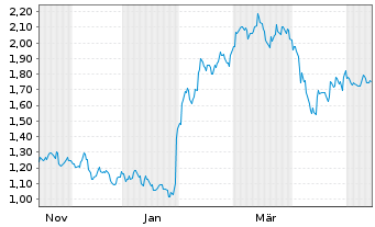 Chart Mini Future Long Verizon - 1 Year