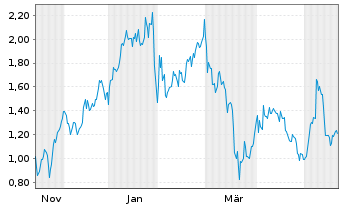 Chart Mini Future Long Barrick Mining - 1 Year