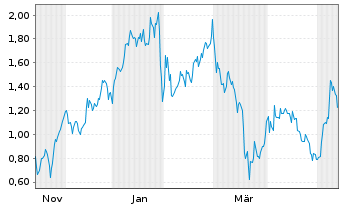 Chart Mini Future Long Barrick Mining - 1 Jahr