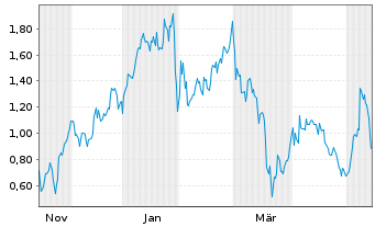 Chart Mini Future Long Barrick Mining - 1 Jahr