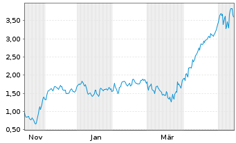 Chart Mini Future Long 2G Energy - 1 Jahr