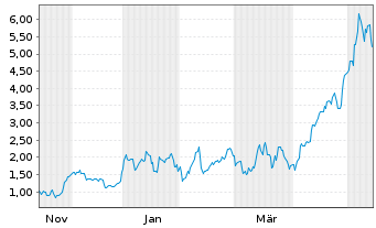 Chart Mini Future Long Siltronic - 1 Year