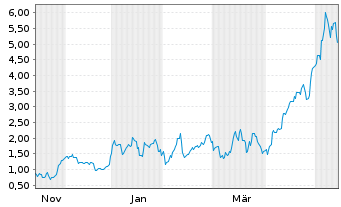 Chart Mini Future Long Siltronic - 1 Year