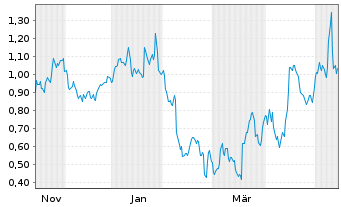 Chart Mini Future Long IONOS Group - 1 Year