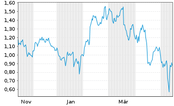Chart Mini Future Short IONOS Group - 1 Year