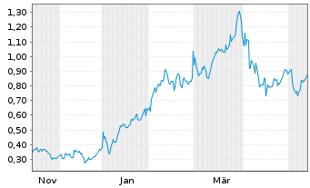 Chart Mini Future Long Exxon Mobil - 1 Year