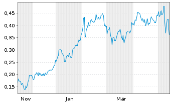 Chart Mini Future Long Vodafone - 1 Year