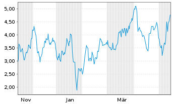 Chart Mini Future Short Friedrich Vorwerk Group - 1 Jahr