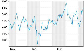 Chart Mini Future Short Friedrich Vorwerk Group - 1 Year