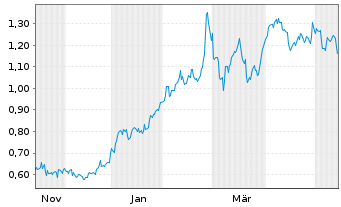 Chart Mini Future Long Engie - 1 Year