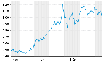 Chart Mini Future Long Engie - 1 Year