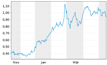 Chart Mini Future Long Engie - 1 Year