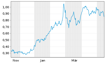 Chart Mini Future Long Engie - 1 Year