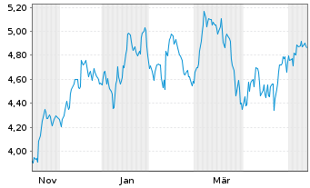 Chart Mini Future Short Sanofi - 1 Jahr
