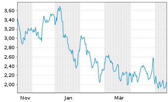 Chart Mini Future Long MasterCard - 1 Jahr