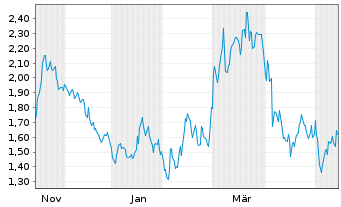 Chart Mini Future Short Intesa Sanpaolo - 1 Jahr