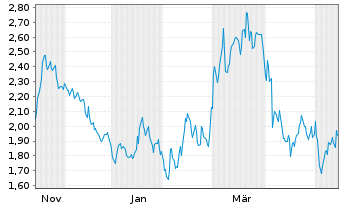 Chart Mini Future Short Intesa Sanpaolo - 1 Year