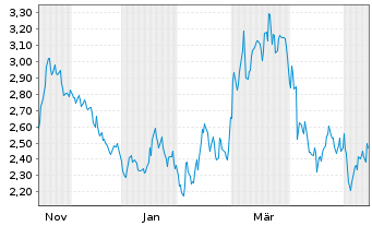 Chart Mini Future Short Intesa Sanpaolo - 1 Year