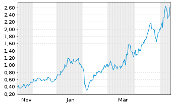Chart Mini Future Long PVA TePla - 1 Jahr