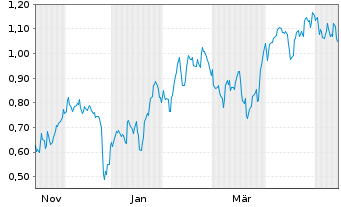 Chart Mini Future Long Orsted - 1 Year