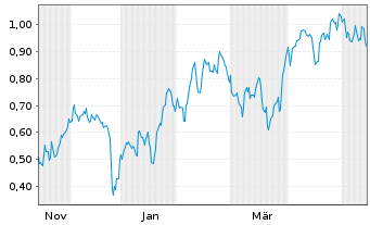 Chart Mini Future Long Orsted - 1 Jahr