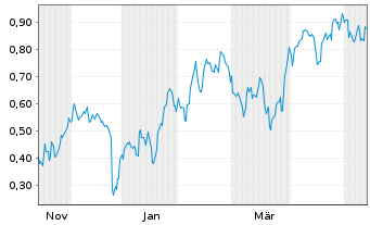 Chart Mini Future Long Orsted - 1 Jahr