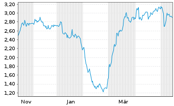 Chart Mini Future Short Henkel - 1 Year