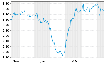 Chart Mini Future Short Henkel - 1 Year