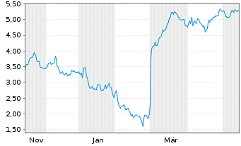 Chart Mini Future Short Beiersdorf - 1 Jahr