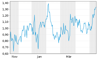 Chart Mini Future Short Vistra - 1 Year