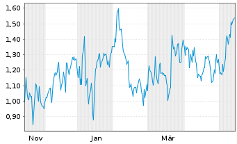 Chart Mini Future Short Vistra - 1 Year