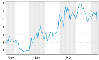Chart Mini Future Long Lynas - 1 Jahr