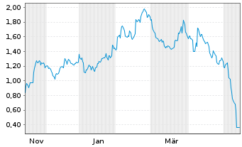 Chart Mini Future Short Palo Alto Networks - 1 Year