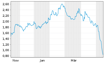Chart Mini Future Short Palo Alto Networks - 1 Jahr