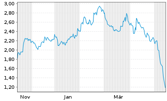 Chart Mini Future Short Palo Alto Networks - 1 Year