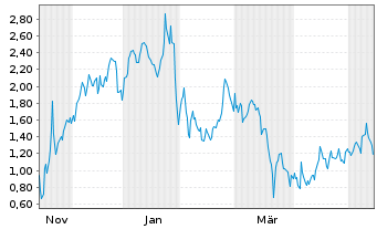 Chart Mini Future Long Standard Lithium - 1 Jahr