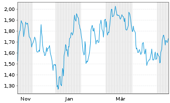 Chart Mini Future Short JPMorgan Chase - 1 Year