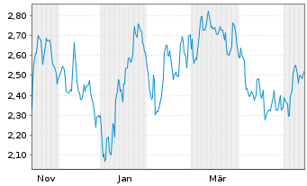 Chart Mini Future Short JPMorgan Chase - 1 Year
