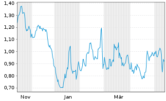 Chart Mini Future Short United Internet - 1 Jahr