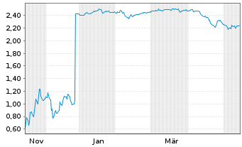 Chart Mini Future Short SoftBank - 1 Jahr