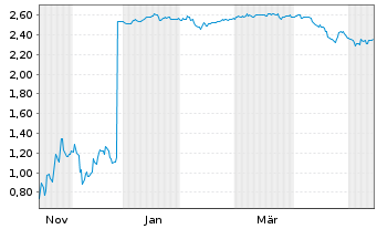 Chart Mini Future Short SoftBank - 1 Year