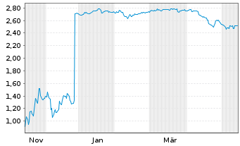 Chart Mini Future Short SoftBank - 1 Jahr