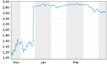 Chart Mini Future Short SoftBank - 1 Year