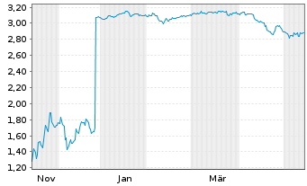 Chart Mini Future Short SoftBank - 1 Year