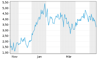Chart Mini Future Long Cameco - 1 Jahr